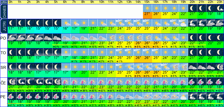 Wetter pro Stunde 7 Tage