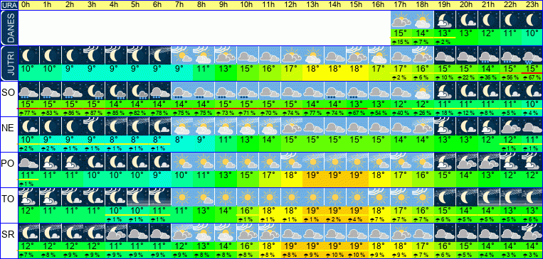 Wetter pro Stunde 7 Tage
