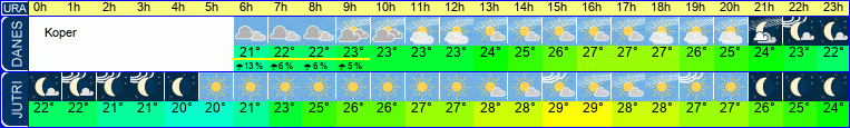 vreme