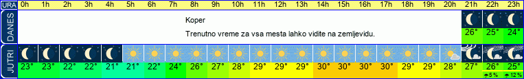 vreme