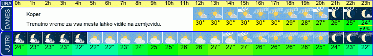 vreme