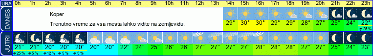 vreme