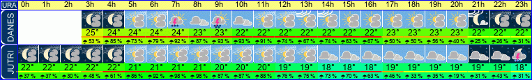 vreme