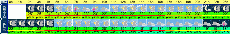 vreme
