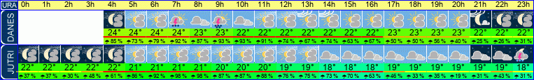vreme