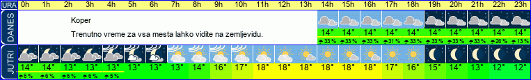 vreme