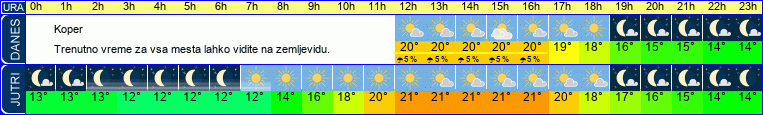 vreme