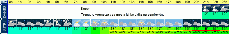 vreme