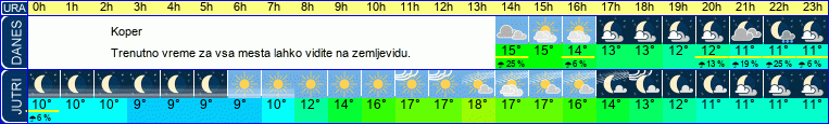 vreme