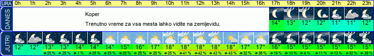 vreme