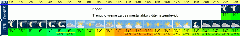 vreme