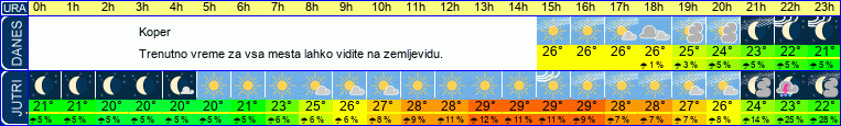 vreme