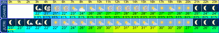 Wetter