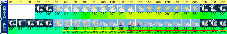 Wetter