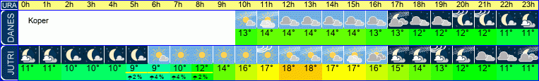 Wetter