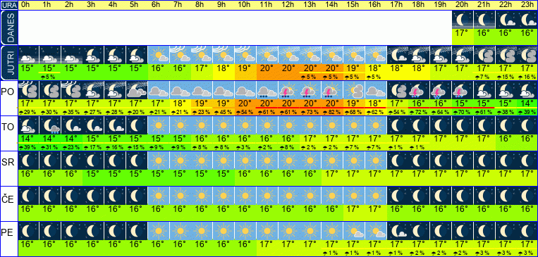 Vreme po urah 7 dni