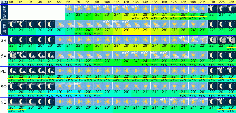 Wetter pro Stunde 7 Tage