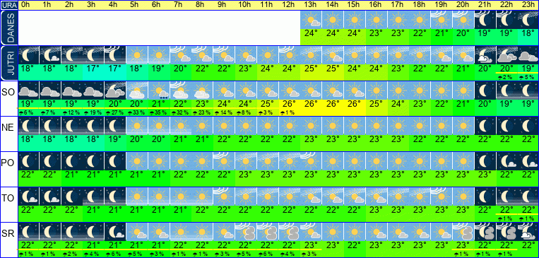 Wetter pro Stunde 7 Tage
