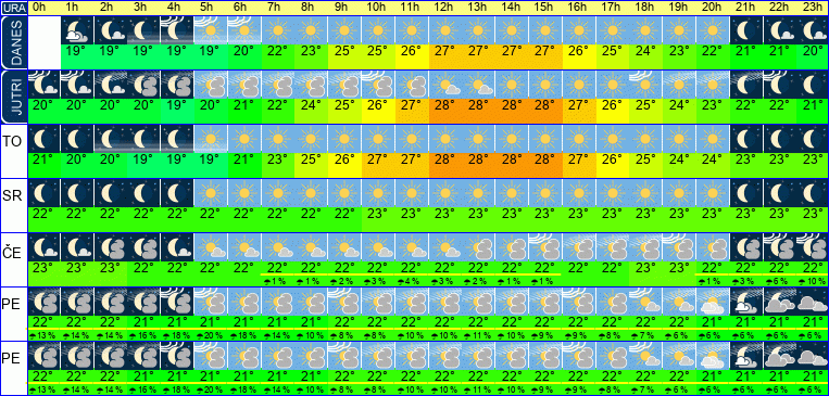 Wetter pro Stunde 7 Tage