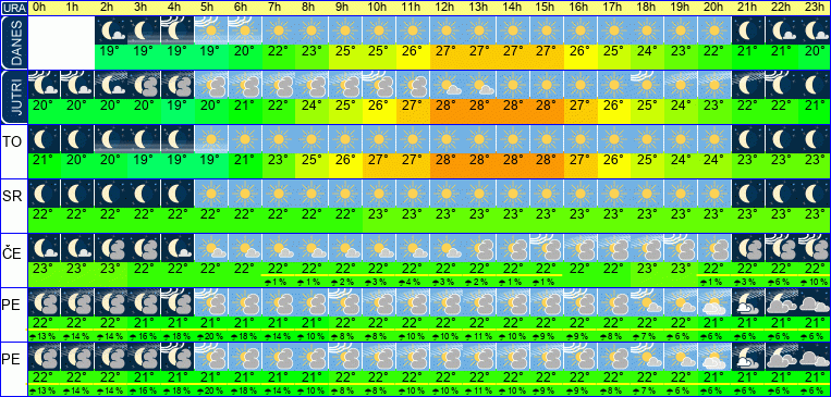 Wetter pro Stunde 7 Tage
