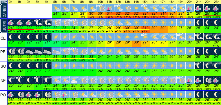 Vreme po urah 7 dni