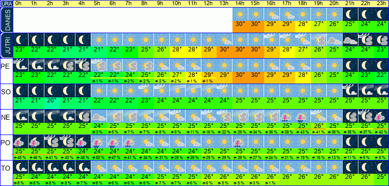 Wetter pro Stunde 7 Tage