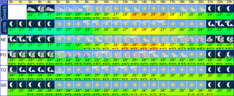 Wetter pro Stunde 7 Tage