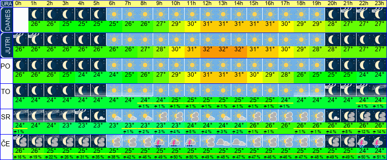 Wetter pro Stunde 7 Tage