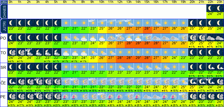 Wetter pro Stunde 7 Tage