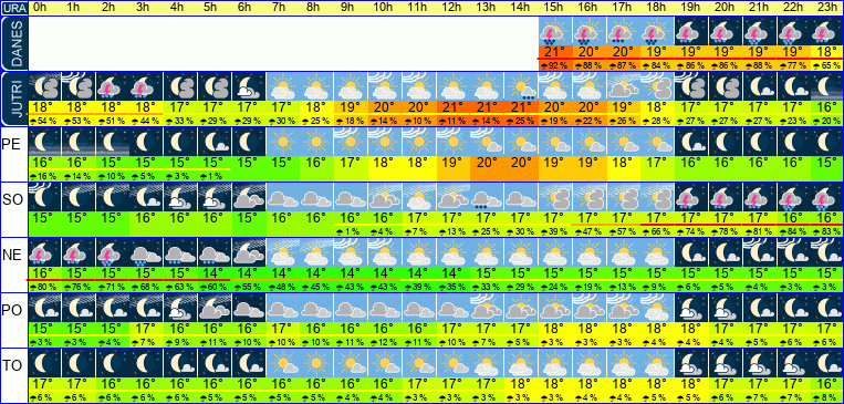 Wetter pro Stunde 7 Tage