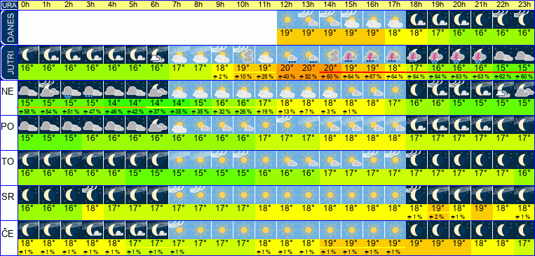 Wetter pro Stunde 7 Tage