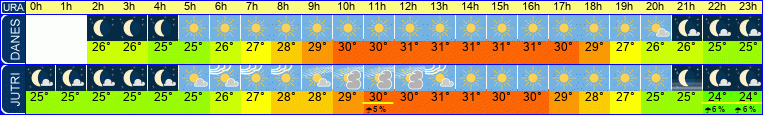 vreme
