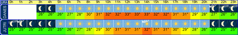 vreme
