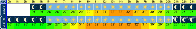 vreme