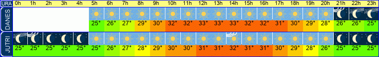 vreme