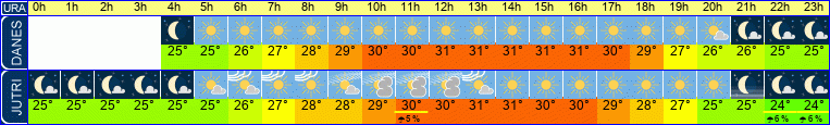 vreme