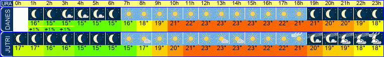 vreme