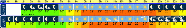 vreme