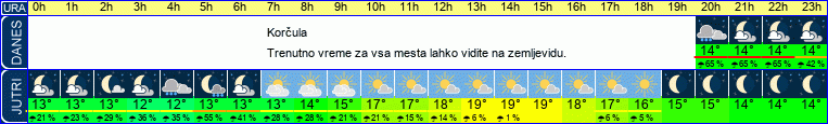 vreme