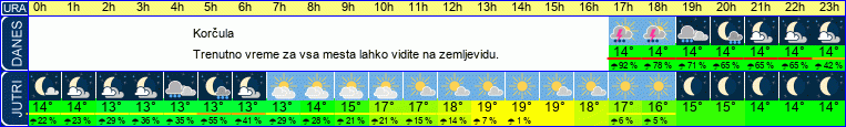 vreme