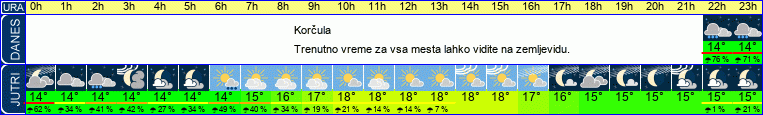 vreme