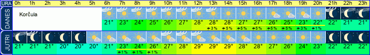 Wetter