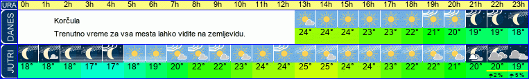 Wetter