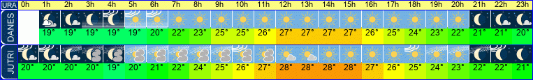 Wetter