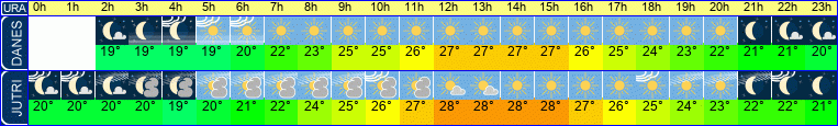 Wetter
