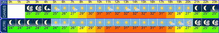 vreme
