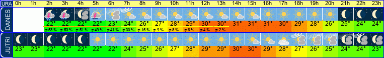 Wetter
