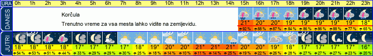 Wetter