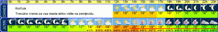Wetter