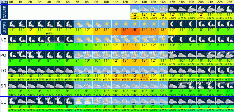Vreme po urah 7 dni
